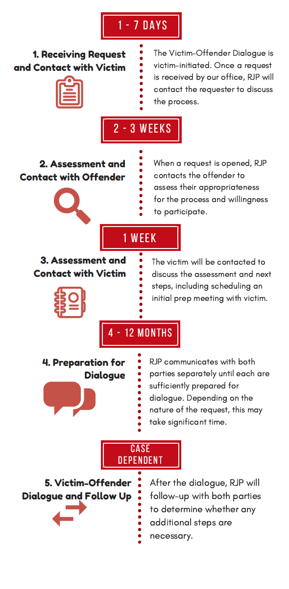 VOD Process at a Glance VOD Process At A Glance. Download a PDF of the victim-offender dialogue process